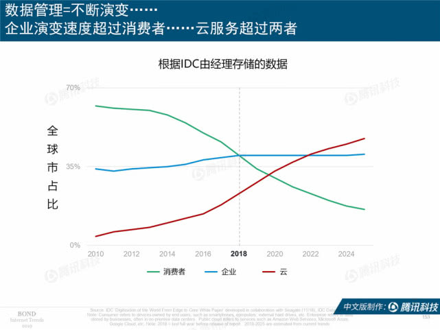 Mary Meeker：2019年互联网女皇趋势中文版报告（附下载）