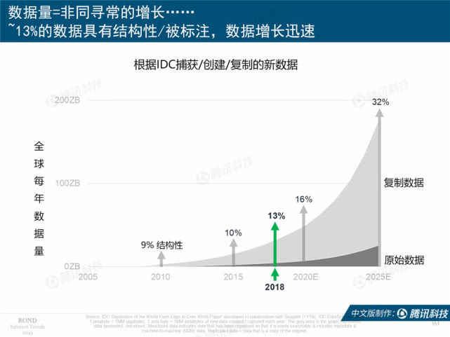 Mary Meeker：2019年互联网女皇趋势中文版报告（附下载）