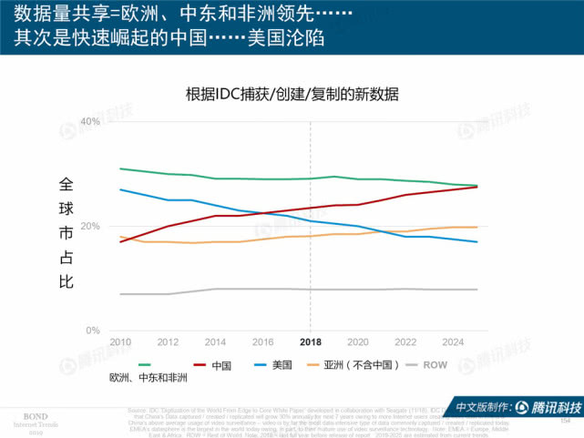 Mary Meeker：2019年互联网女皇趋势中文版报告（附下载）