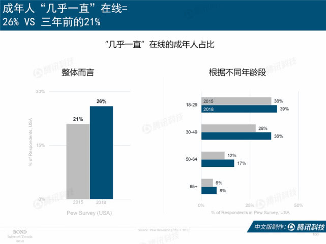 Mary Meeker：2019年互联网女皇趋势中文版报告（附下载）