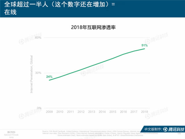 Mary Meeker：2019年互联网女皇趋势中文版报告（附下载）