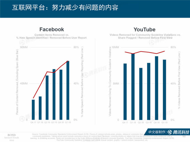 Mary Meeker：2019年互联网女皇趋势中文版报告（附下载）