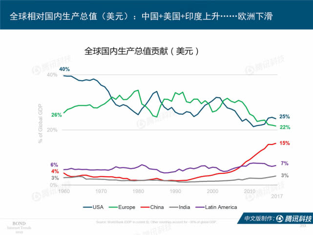 Mary Meeker：2019年互联网女皇趋势中文版报告（附下载）