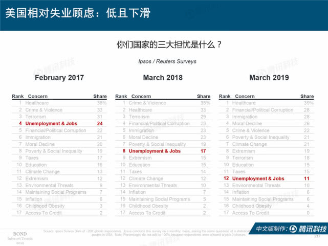 Mary Meeker：2019年互联网女皇趋势中文版报告（附下载）