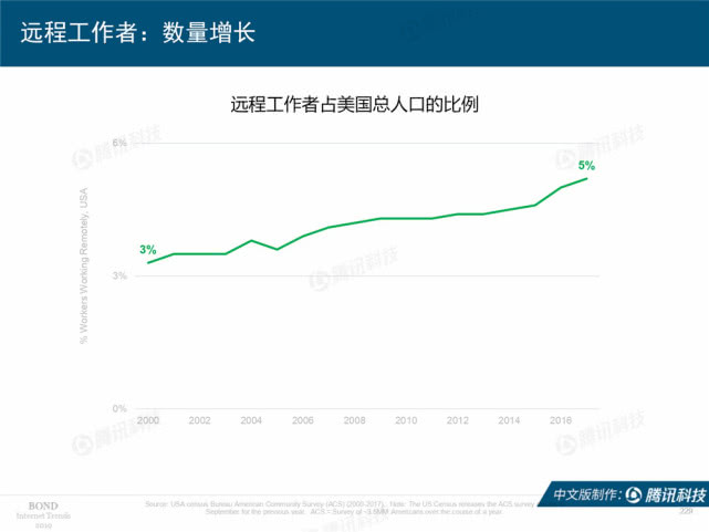 Mary Meeker：2019年互联网女皇趋势中文版报告（附下载）