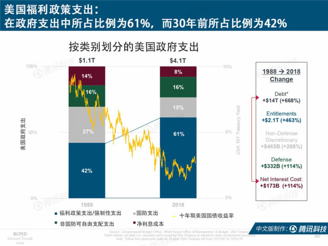 Mary Meeker：2019年互联网女皇趋势中文版报告（附下载）