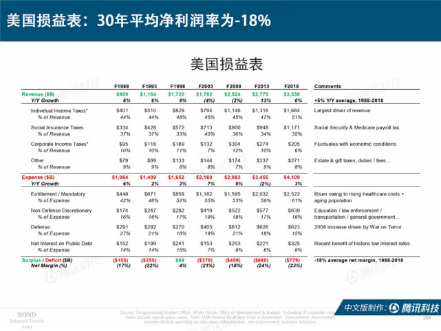 Mary Meeker：2019年互联网女皇趋势中文版报告（附下载）