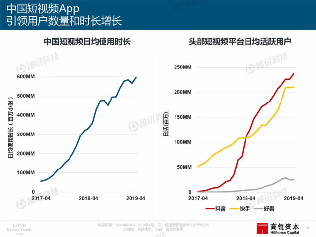 Mary Meeker：2019年互联网女皇趋势中文版报告（附下载）