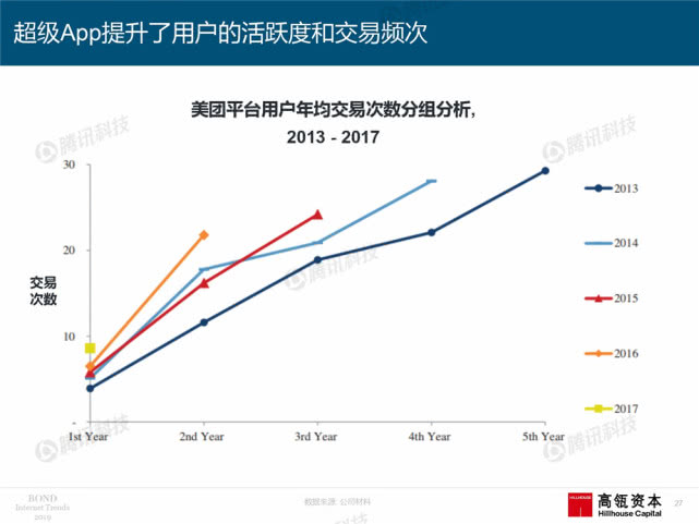 Mary Meeker：2019年互联网女皇趋势中文版报告（附下载）