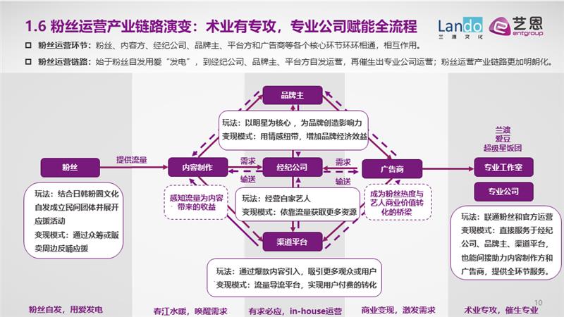 艺恩咨询：粉圈新洞察与粉丝运营进阶全攻略