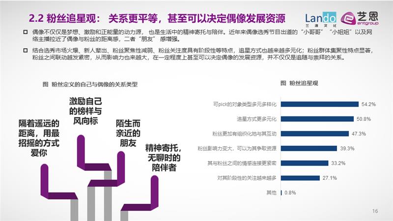 艺恩咨询：粉圈新洞察与粉丝运营进阶全攻略