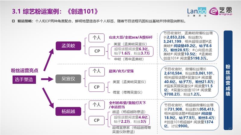 艺恩咨询：粉圈新洞察与粉丝运营进阶全攻略