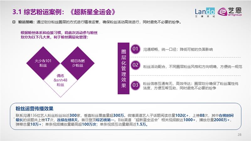 艺恩咨询：粉圈新洞察与粉丝运营进阶全攻略