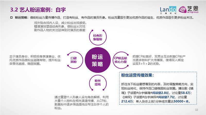 艺恩咨询：粉圈新洞察与粉丝运营进阶全攻略