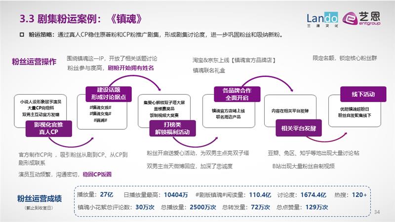 艺恩咨询：粉圈新洞察与粉丝运营进阶全攻略