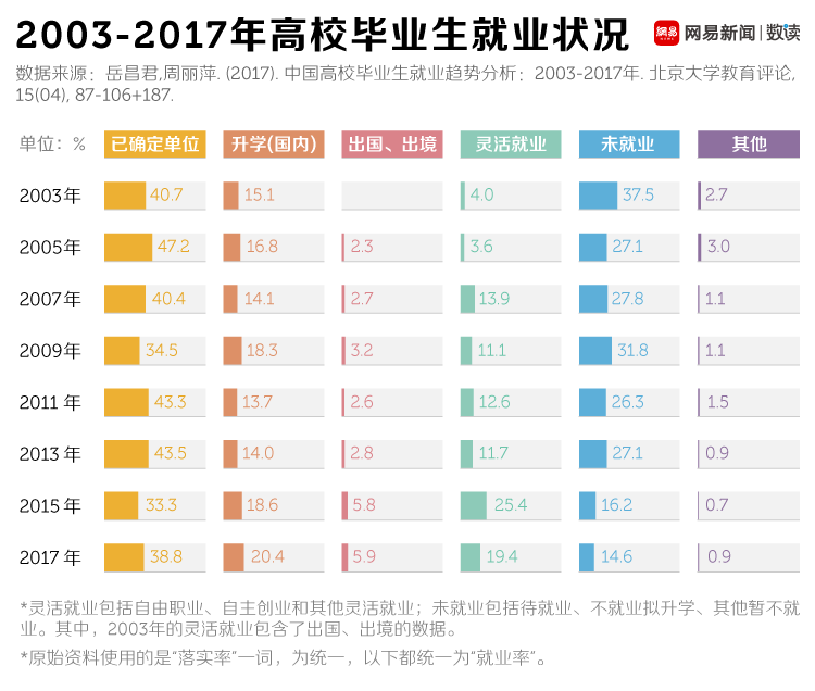 对不起，贵校99%的就业率是假的