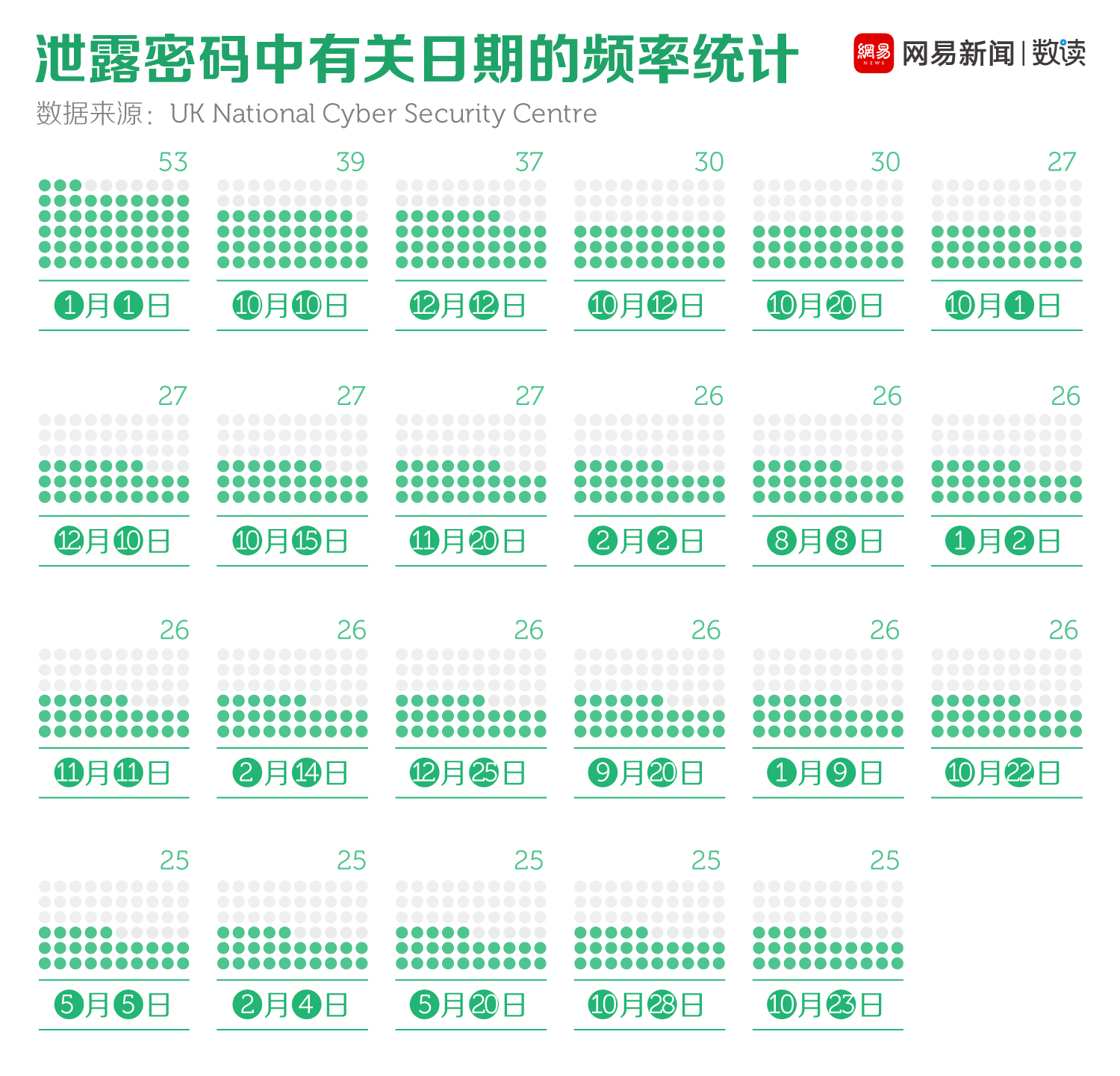 我们分析了10万条泄露密码，发现了这样的套路