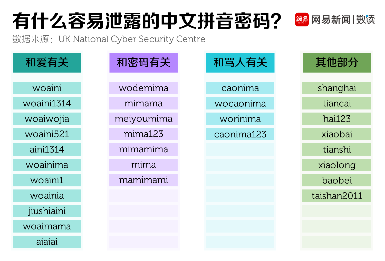 我们分析了10万条泄露密码，发现了这样的套路