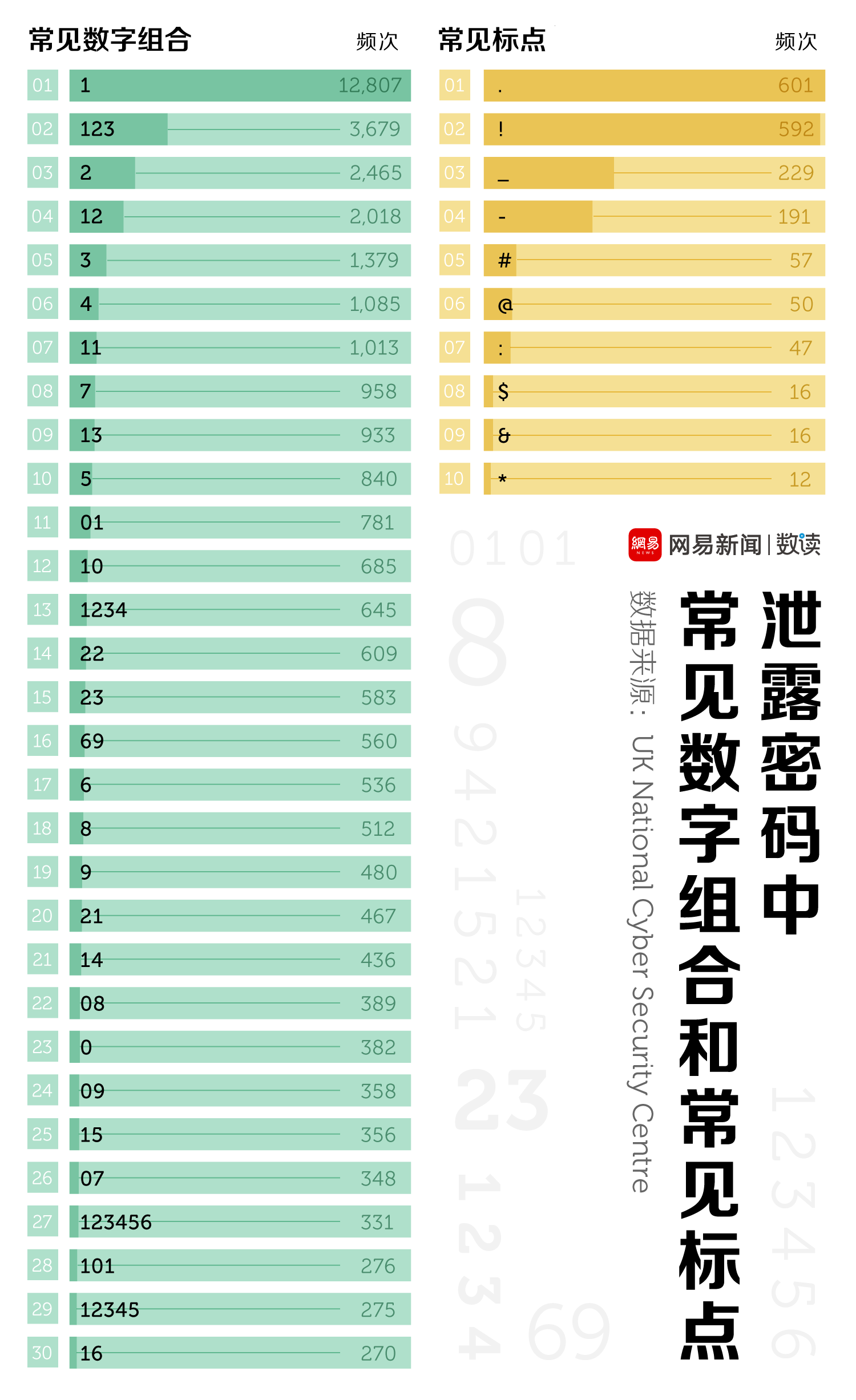 我们分析了10万条泄露密码，发现了这样的套路