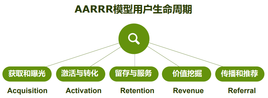 APP推广运营小白必备知识汇总