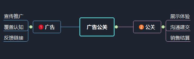 整合传播策略中为何选择“公关广告”或“广告公关”？