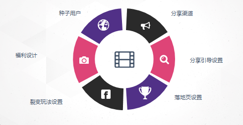 案例复盘：3天获取10万用户，这次拉新活动我们是怎么做的