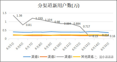 产品日活DAU下降，我该如何着手分析？