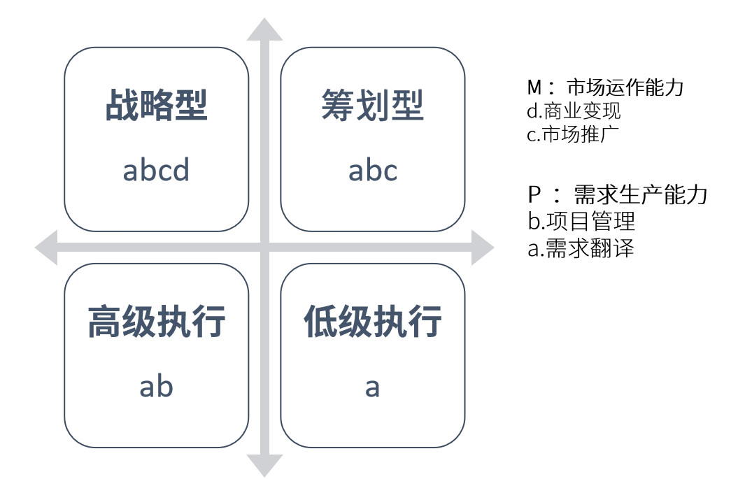 产品高手必备——M-P能力模型