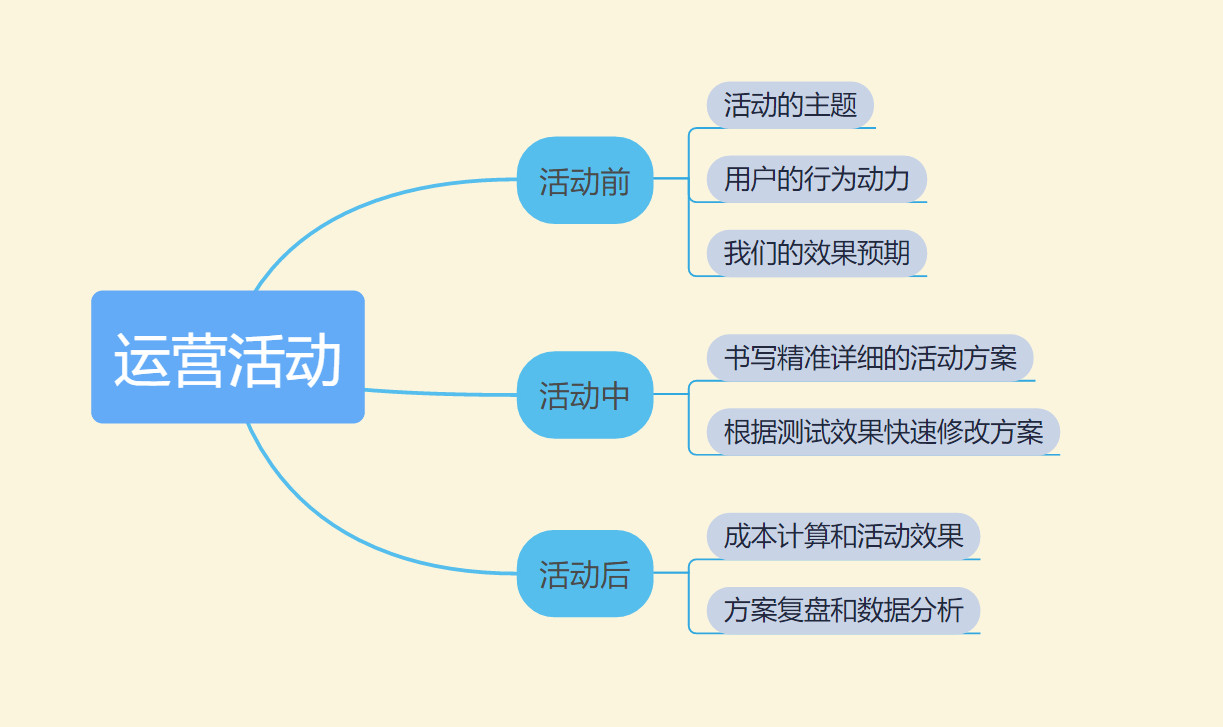 产品经理对活动运营要了解到什么程度？看这个就够了