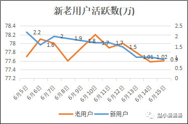 产品日活DAU下降，我该如何着手分析？