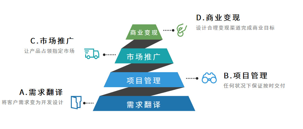 产品高手必备——M-P能力模型