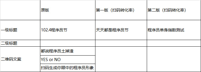 案例复盘：3天获取10万用户，这次拉新活动我们是怎么做的