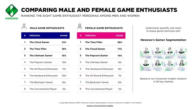 Newzoo：超过十亿的女性是活跃的游戏玩家