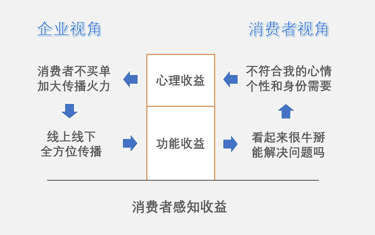 为什么优秀的营销技能没有解决营销问题