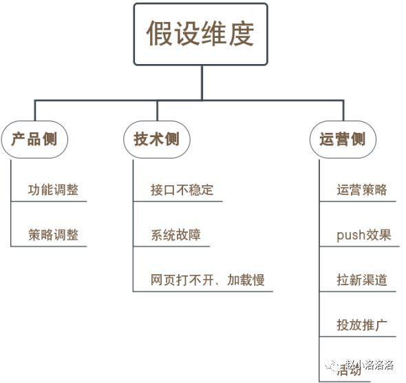 产品日活DAU下降，我该如何着手分析？