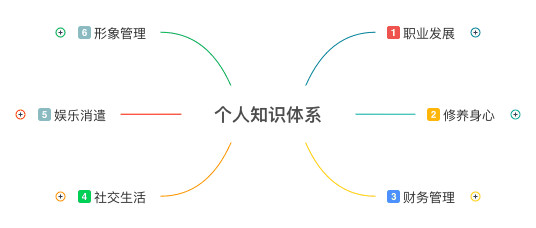 运用设计思维，构建个人知识体系