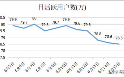 产品日活DAU下降，我该如何着手分析？