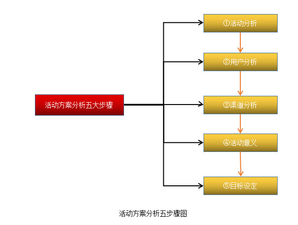 校园运营浅谈—我的馅饼模型