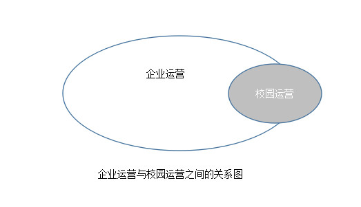 校园运营浅谈—我的馅饼模型