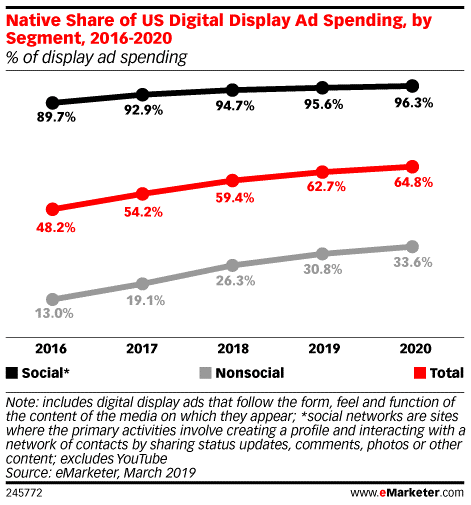 eMarketer：2019年美国原生展示广告支出439亿美元