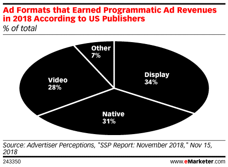 eMarketer：2019年美国原生展示广告支出439亿美元