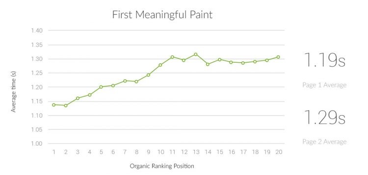 Searchmetrics：页面加载越快搜索排名越高