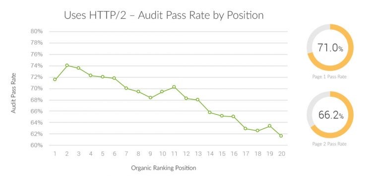 Searchmetrics：页面加载越快搜索排名越高