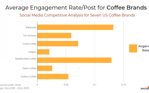 Socialinsider：咖啡业Facebook营销调查