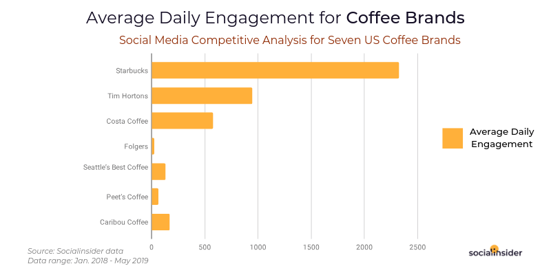 Socialinsider：咖啡业Facebook营销调查