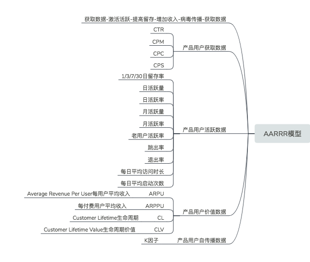 用户运营-增长-AARRR模型 用户运营-增长-AARRR模型