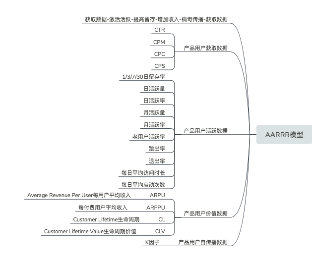 用户运营-增长-AARRR模型