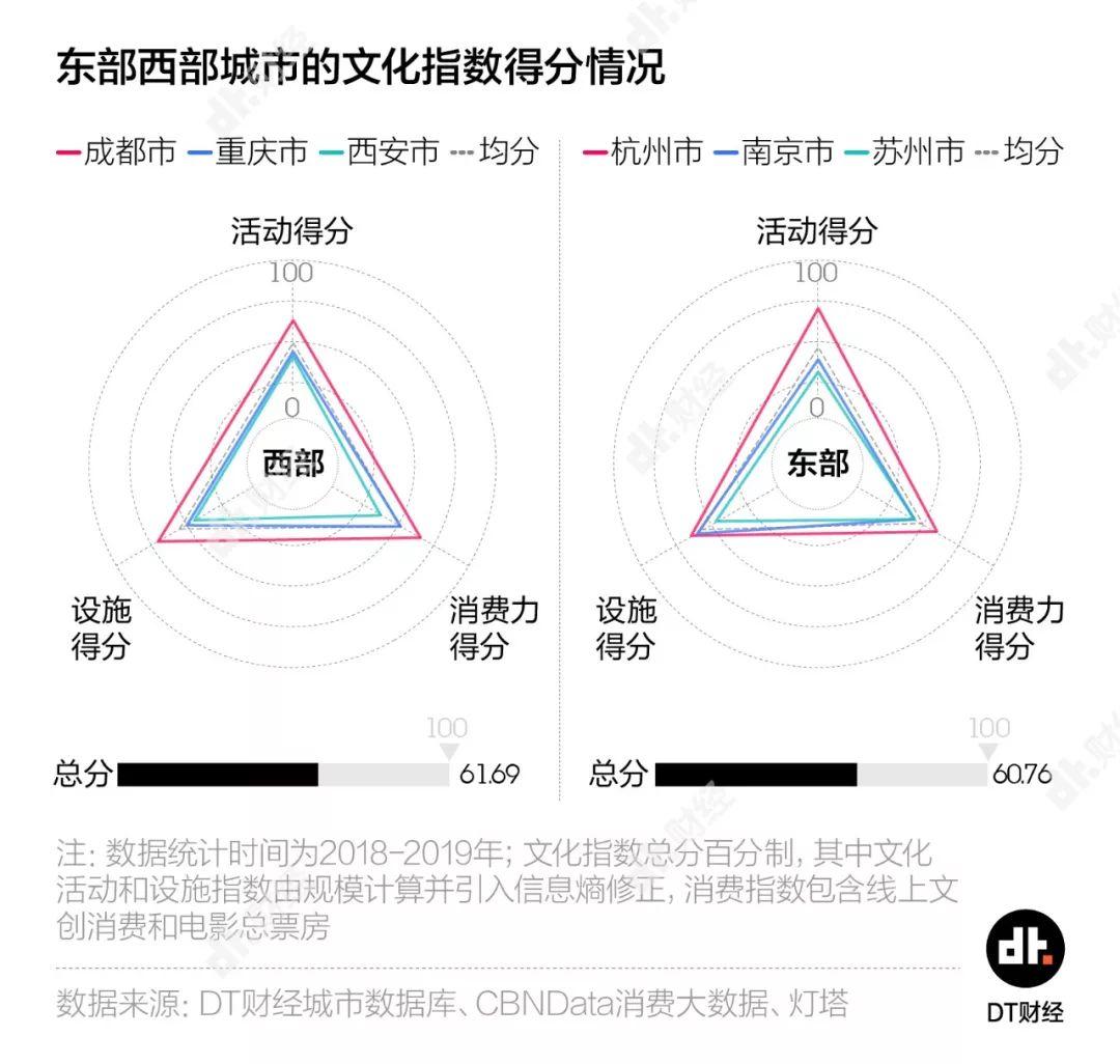 为什么抖音网红城市都在西部？ | DT城数