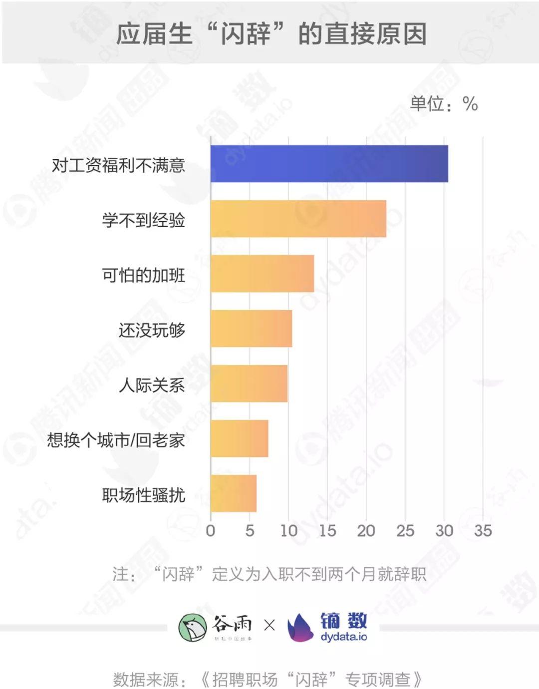 年轻人哪会随便辞职，他们只是觉得工资低丨谷雨数据