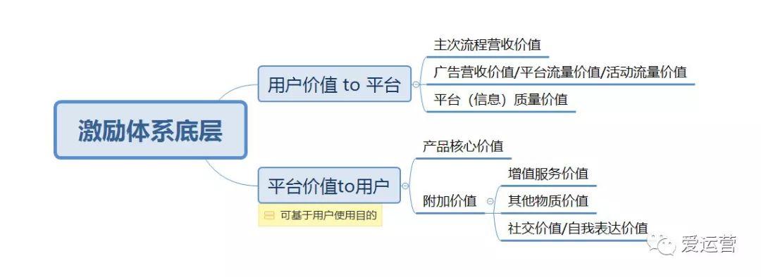 运营进阶：用户激励体系底层逻辑剖析